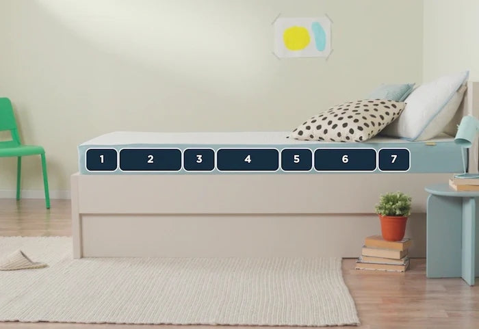 Podporné penové jadro so 7 komfortnými zónami.